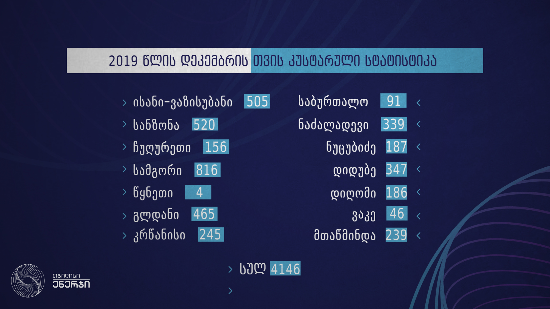 dekembershi-Tbilisi-enerjis“-specialistebma-dedaqal